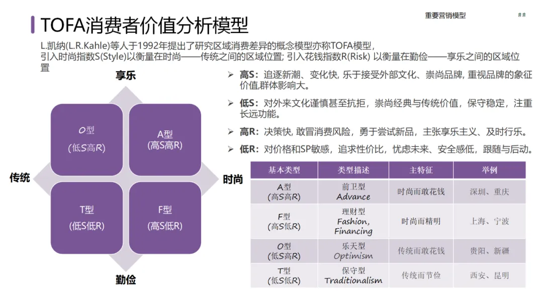 六大领域的经典营销模型