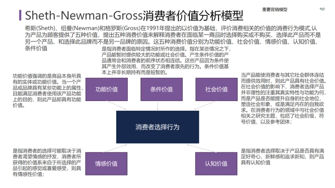 六大领域的经典营销模型