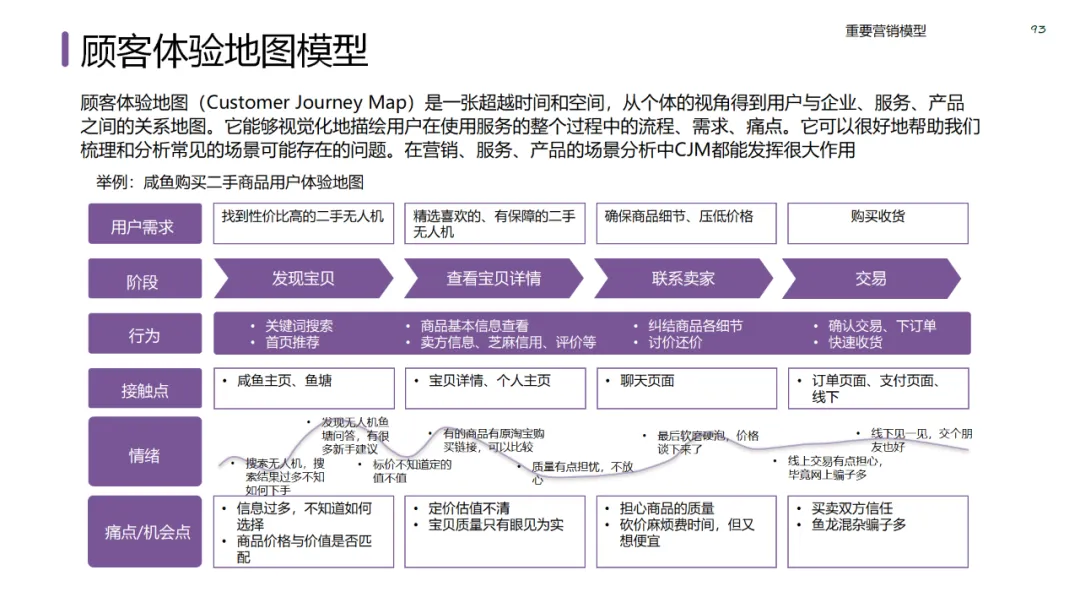 六大领域的经典营销模型