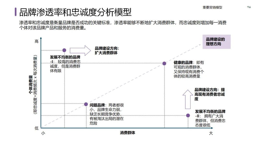六大领域的经典营销模型