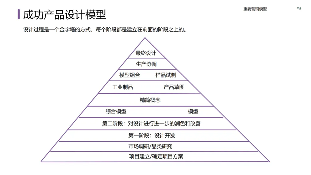 六大领域的经典营销模型