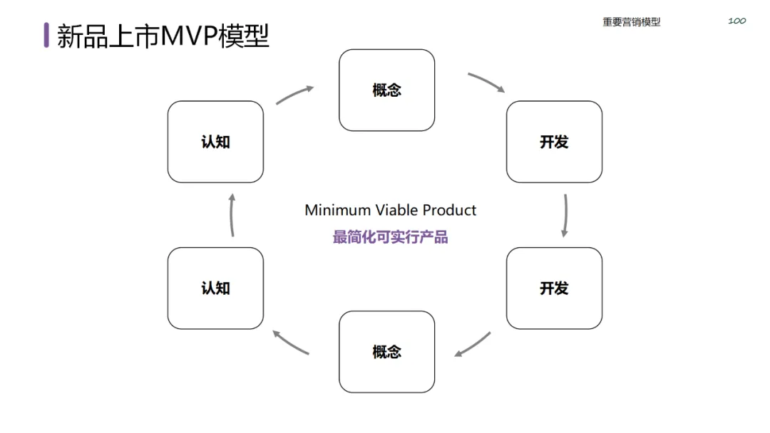 六大领域的经典营销模型
