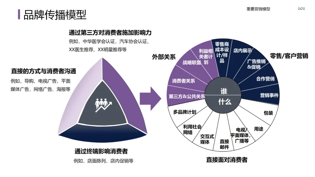 六大领域的经典营销模型