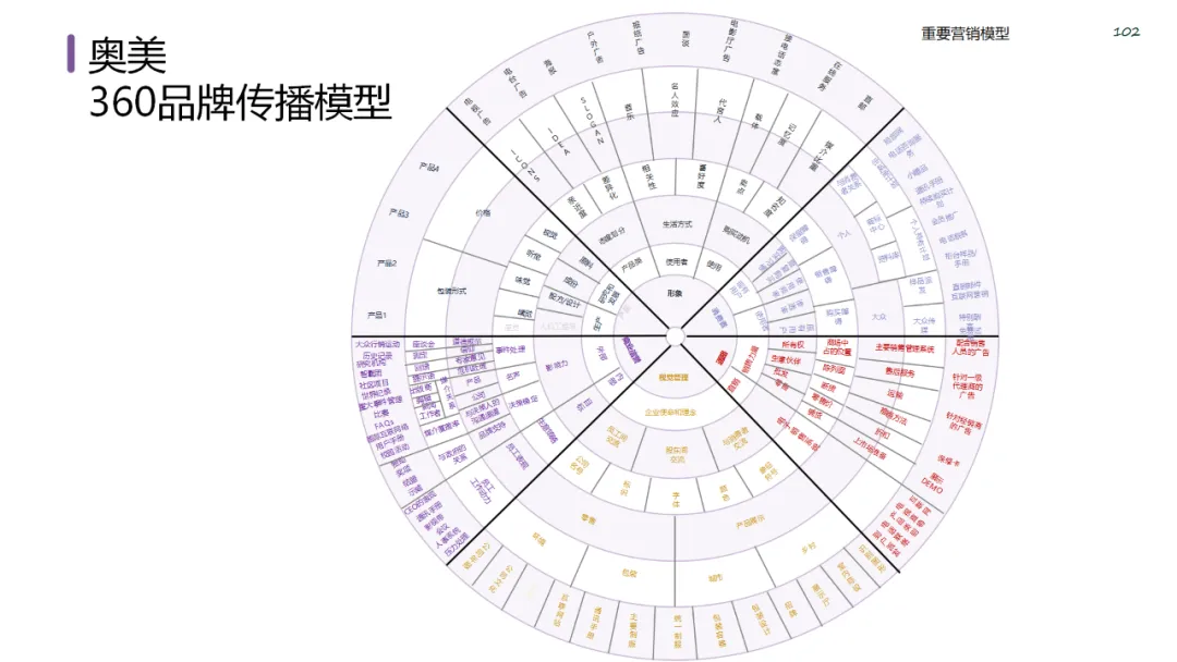 六大领域的经典营销模型
