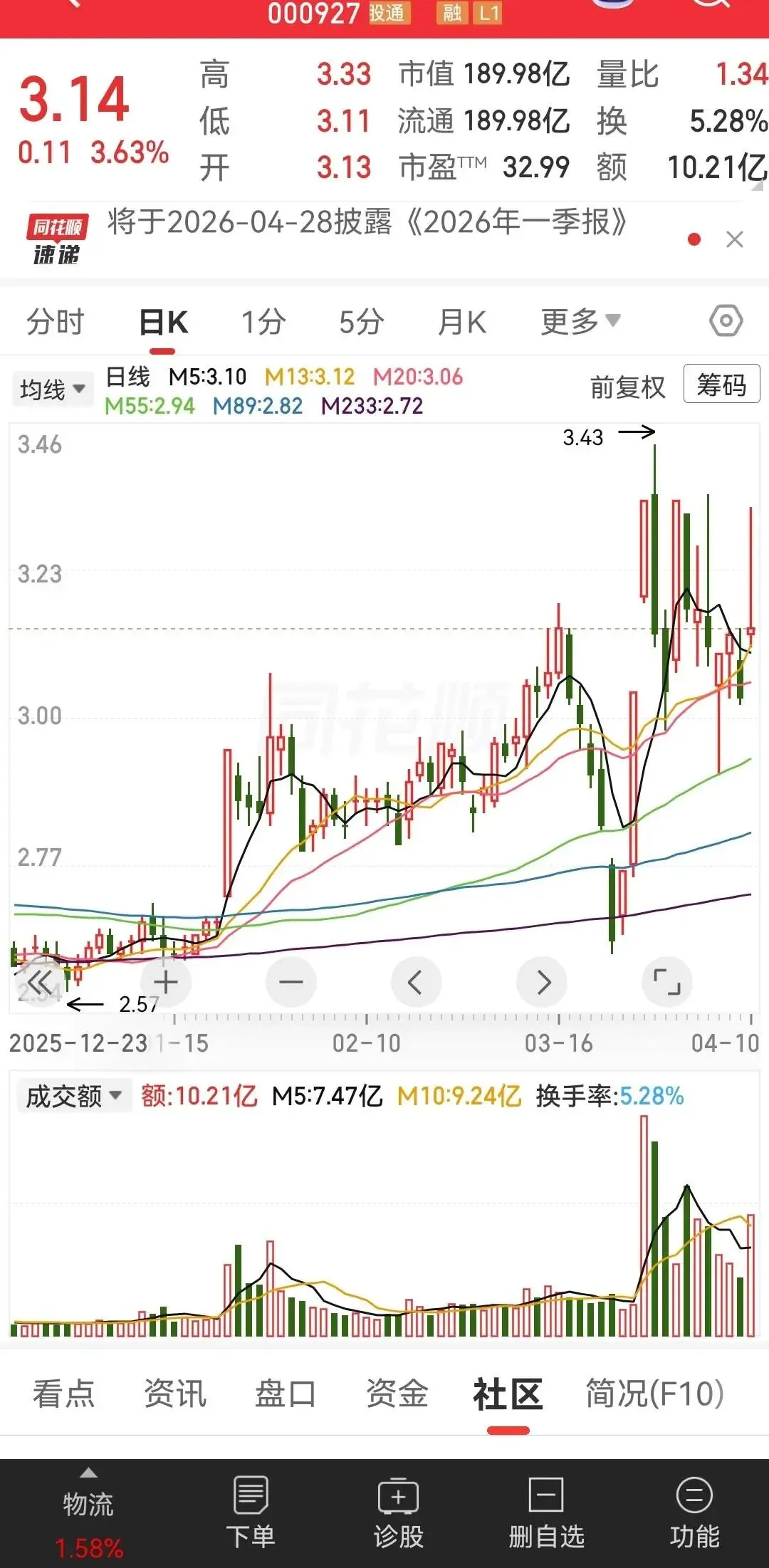 这样便宜的股票,现在这个市场已经不多了.