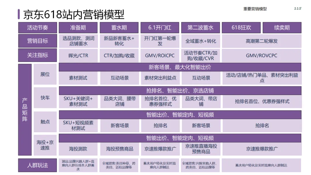 六大领域的经典营销模型