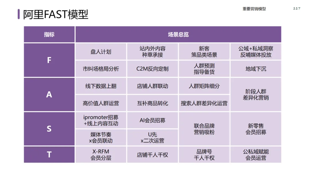 六大领域的经典营销模型