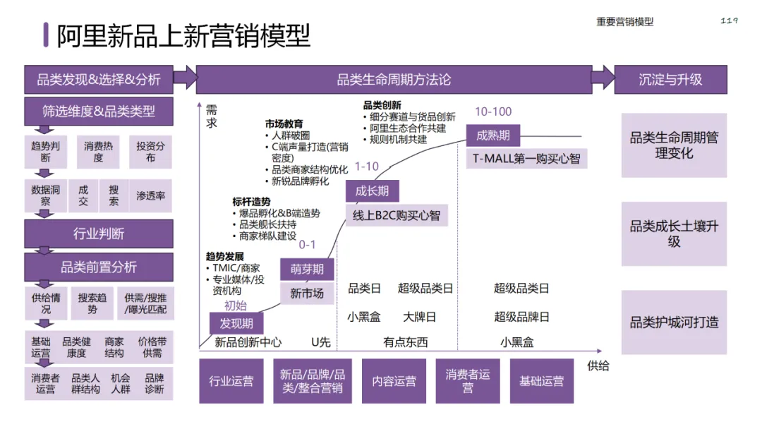 六大领域的经典营销模型