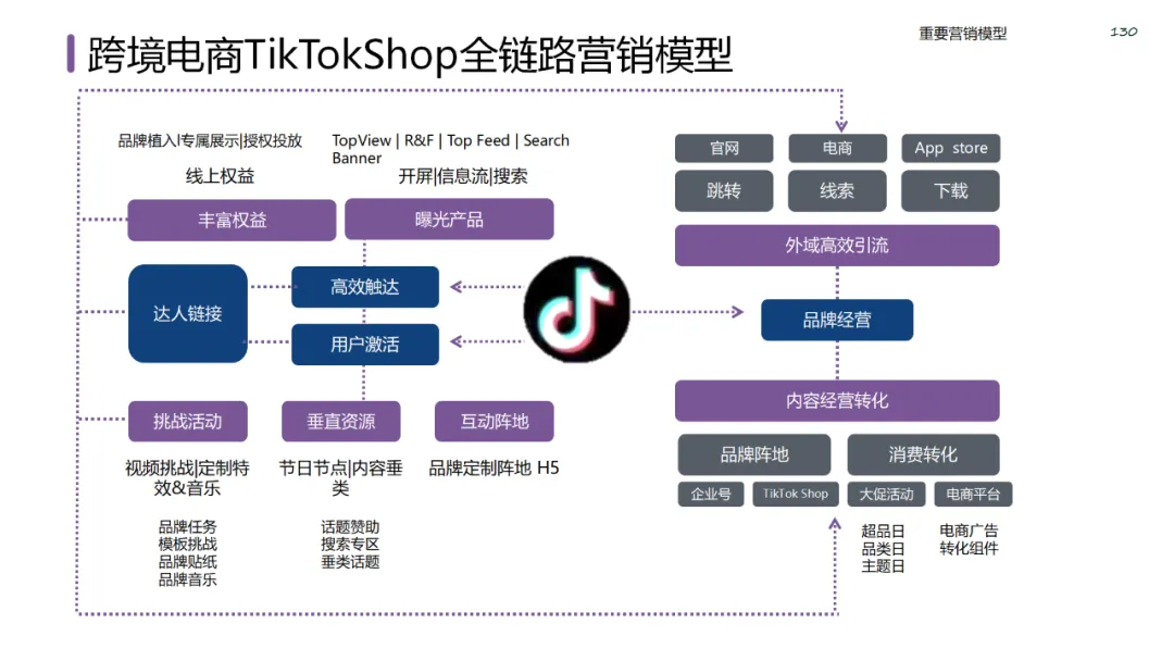 六大领域的经典营销模型