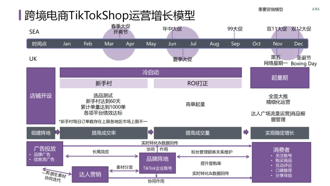 六大领域的经典营销模型