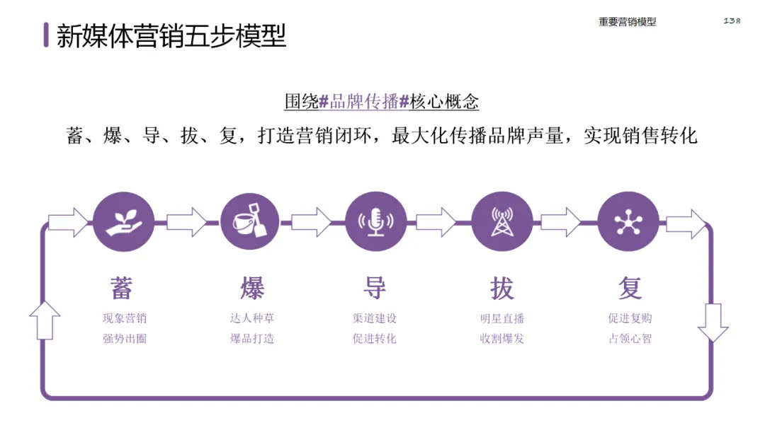 六大领域的经典营销模型