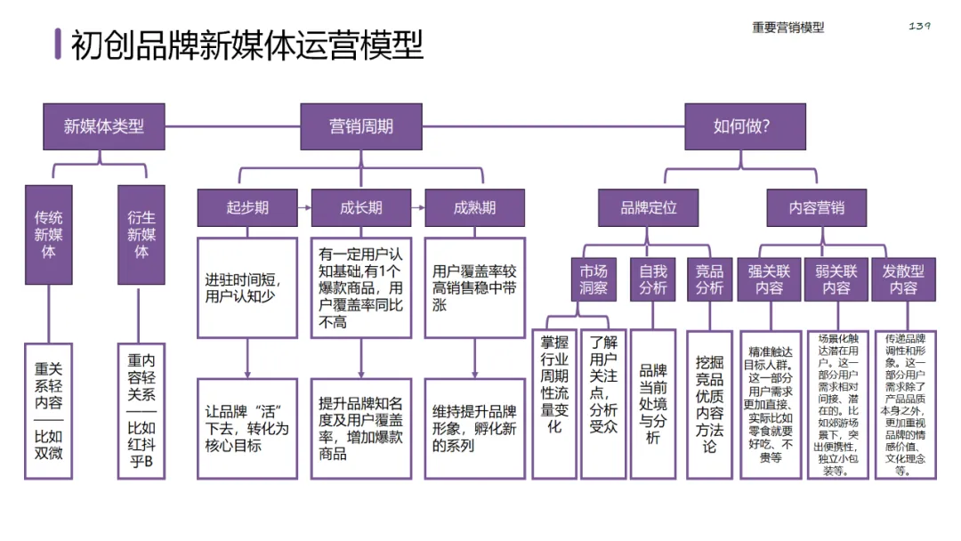 六大领域的经典营销模型