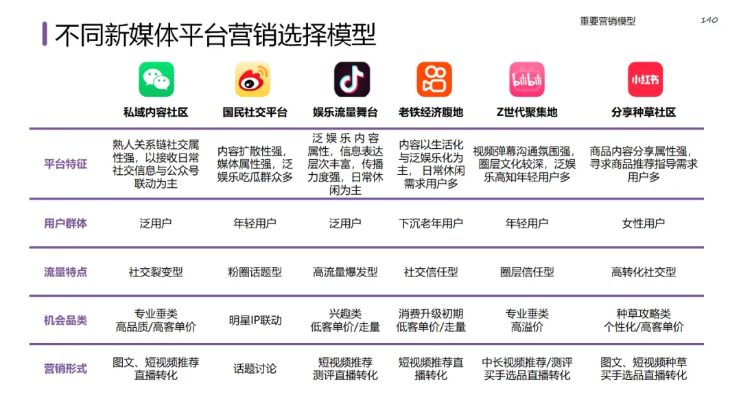 六大领域的经典营销模型