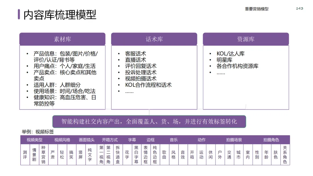 六大领域的经典营销模型