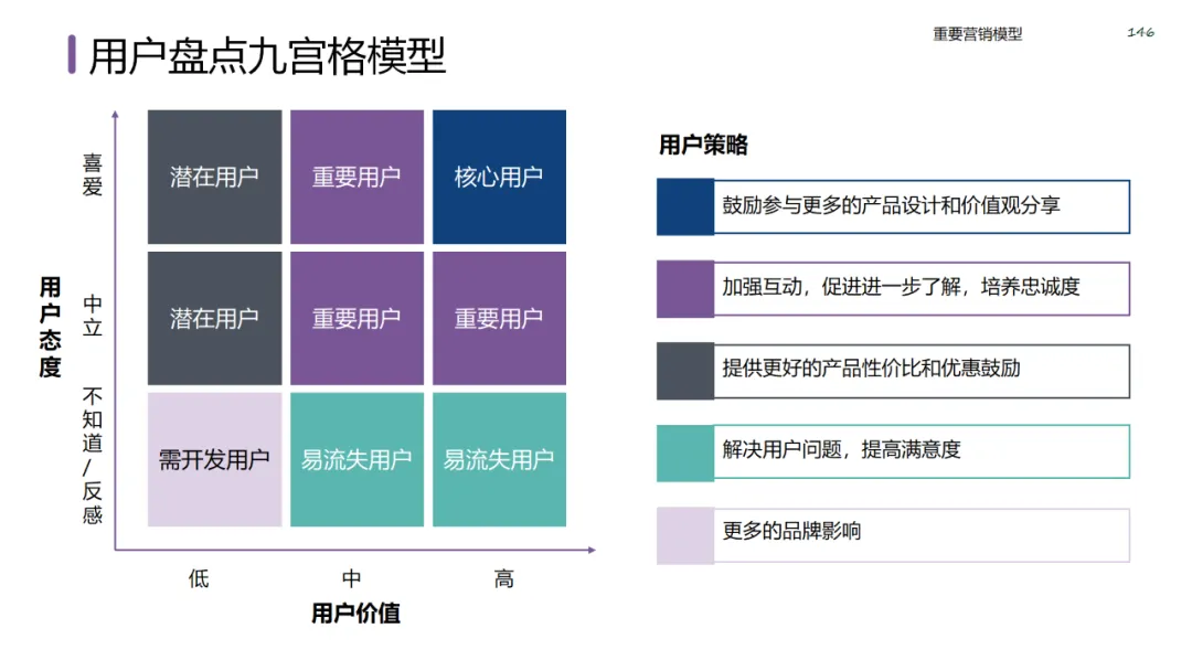 六大领域的经典营销模型