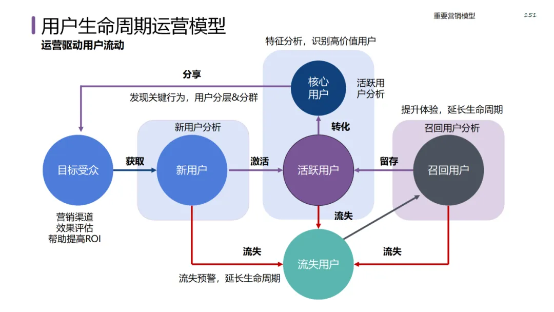 六大领域的经典营销模型