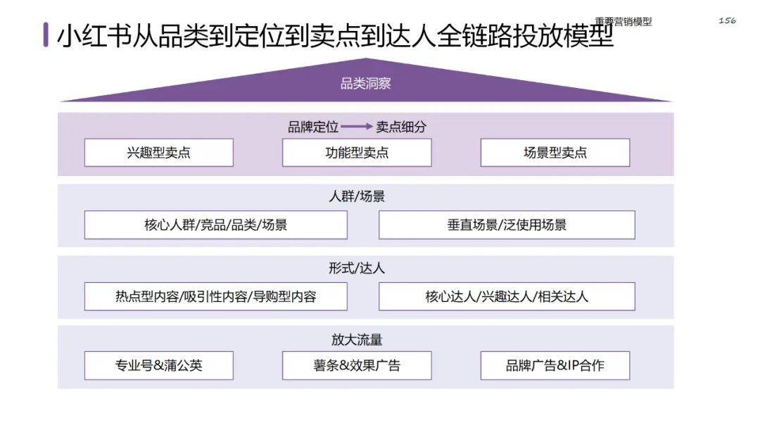六大领域的经典营销模型