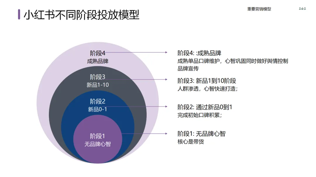 六大领域的经典营销模型