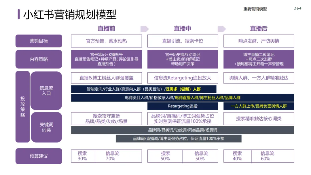 六大领域的经典营销模型