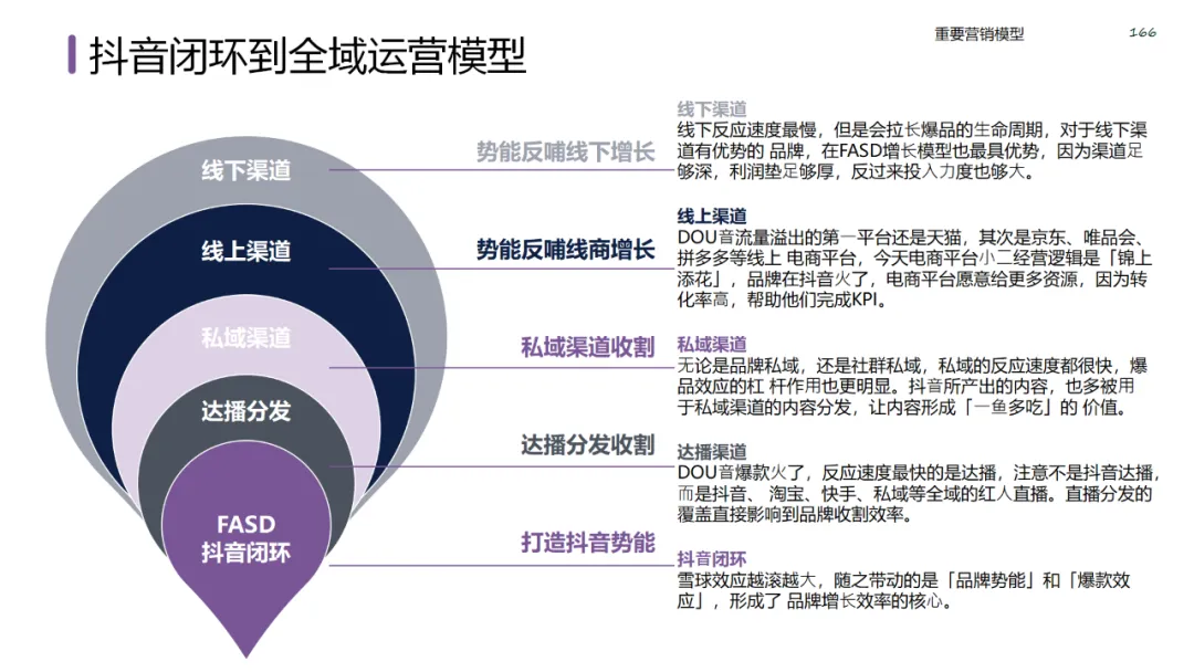 六大领域的经典营销模型
