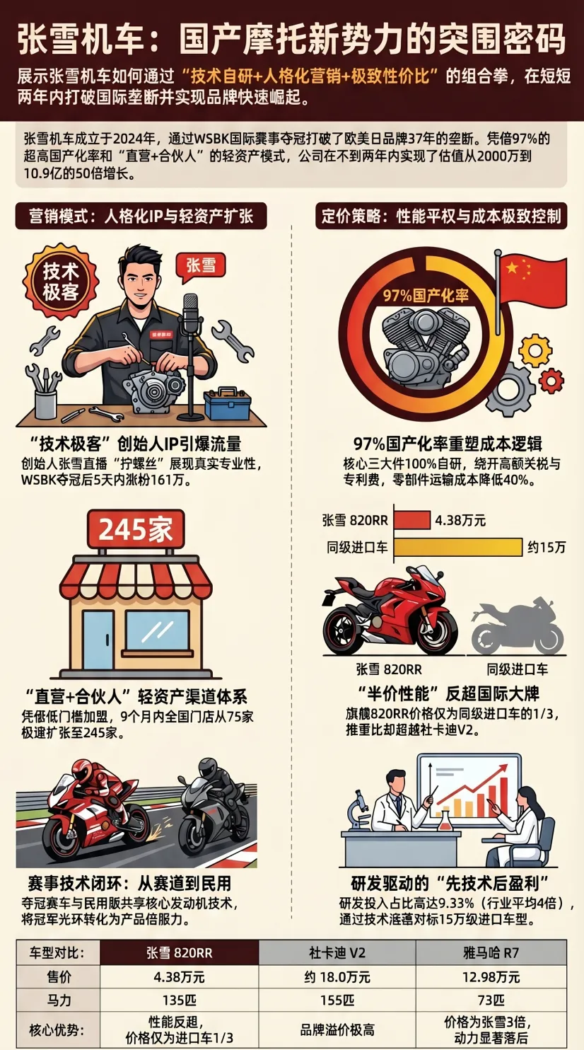 张雪机车营销模式及定价策略全景:赛事突破+极致价比+人格化传播