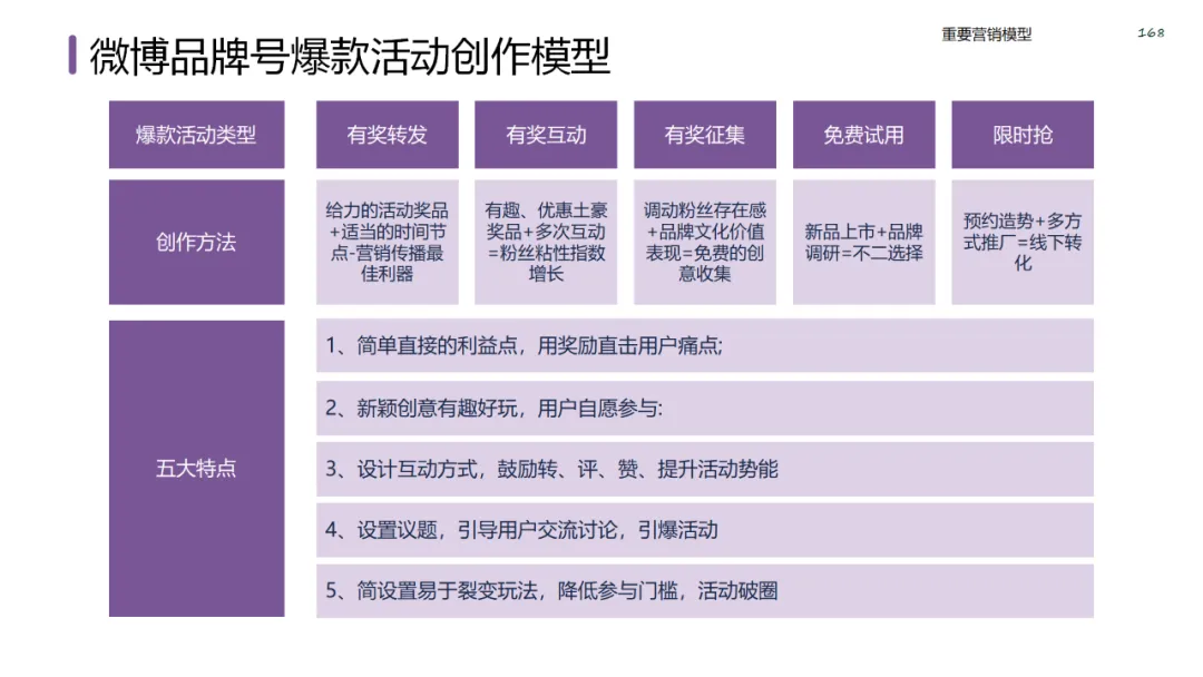 六大领域的经典营销模型