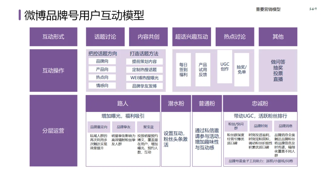 六大领域的经典营销模型
