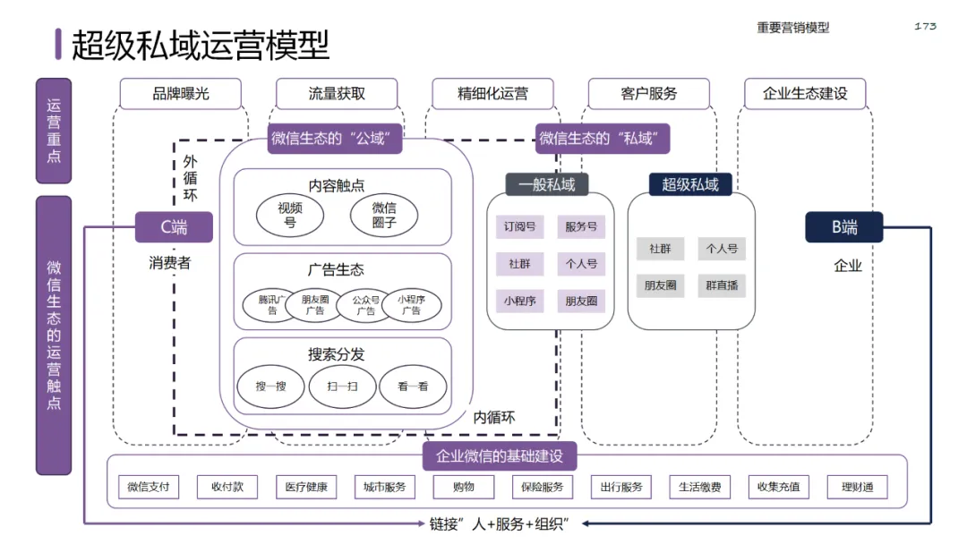 六大领域的经典营销模型