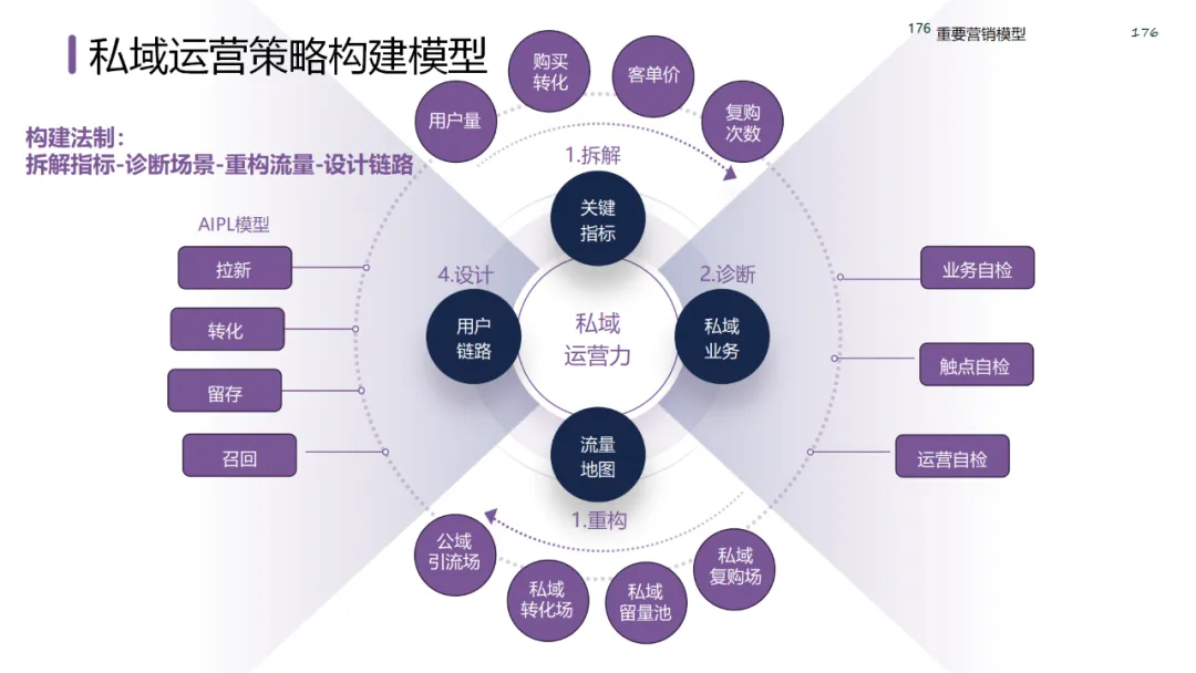 六大领域的经典营销模型