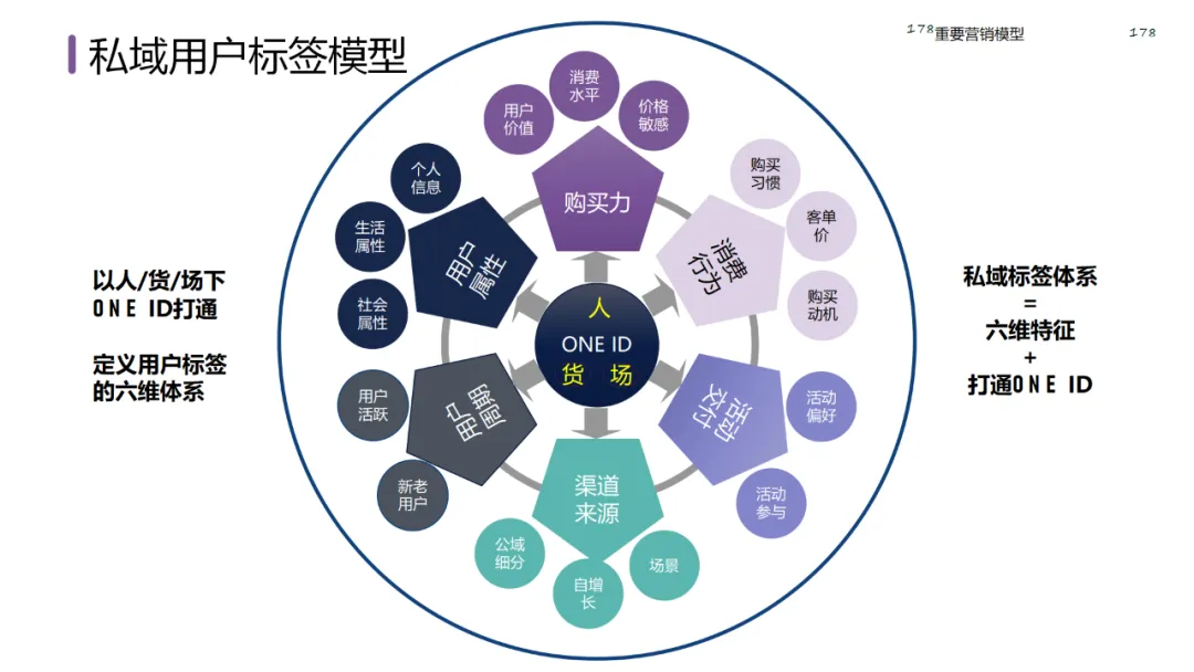 六大领域的经典营销模型