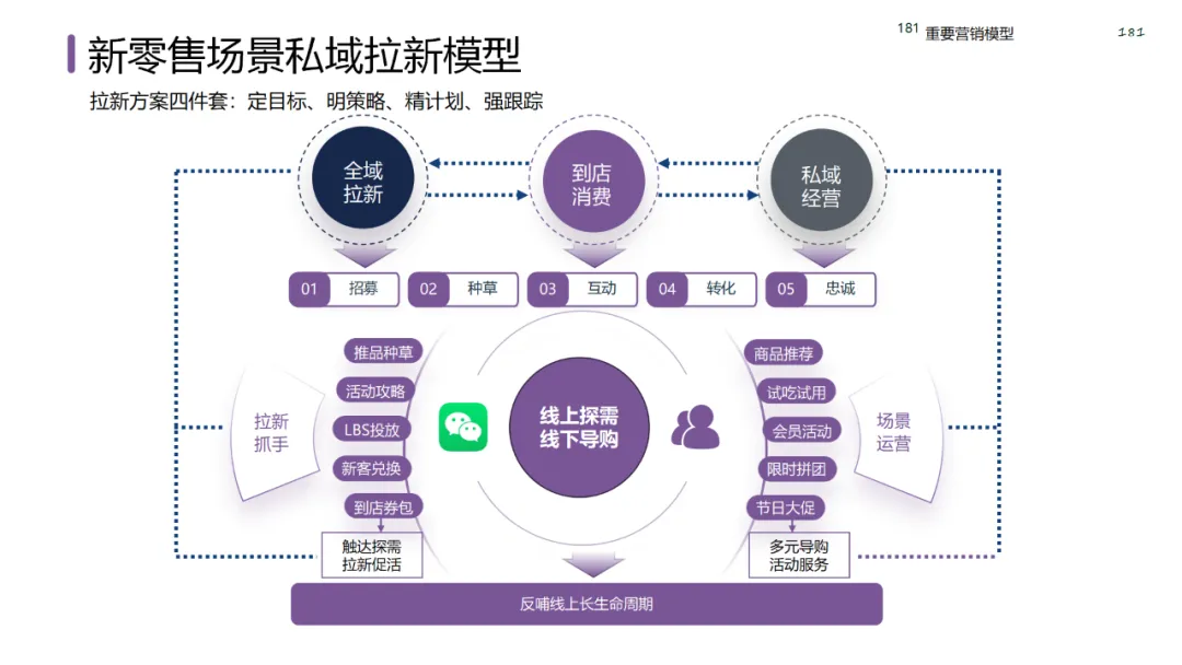 六大领域的经典营销模型