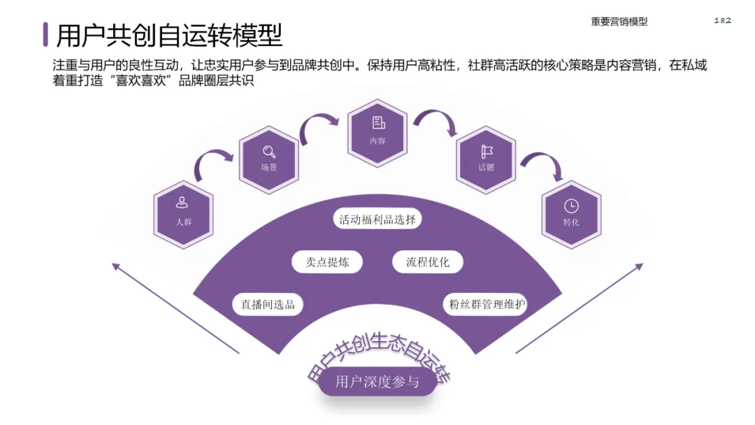 六大领域的经典营销模型