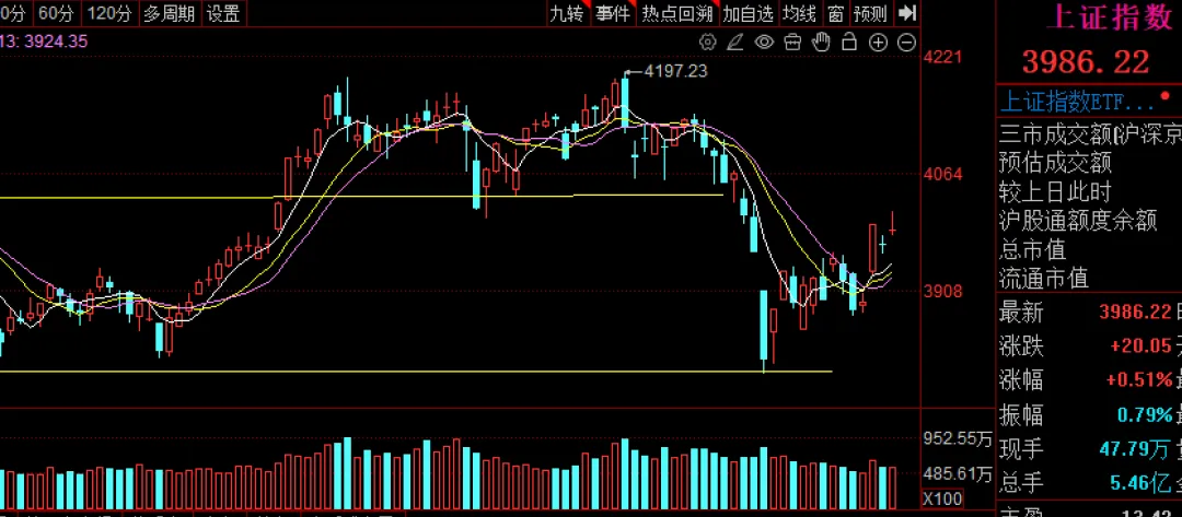 4.10 市场涨多跌少,短线承压