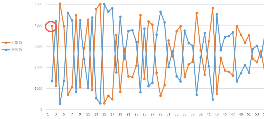 4.10 市场涨多跌少,短线承压