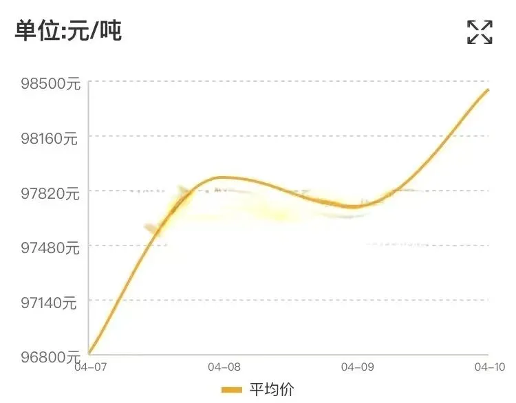 今日铜价!今日废铜价格全国市场最新报价(2026年04月12日)