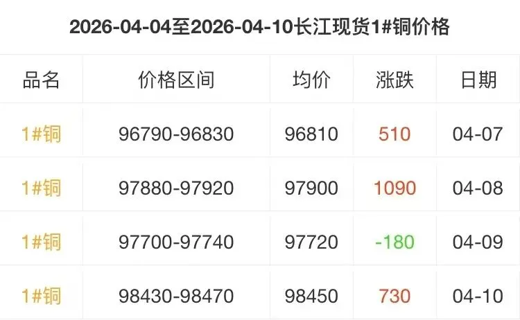 今日铜价!今日废铜价格全国市场最新报价(2026年04月12日)