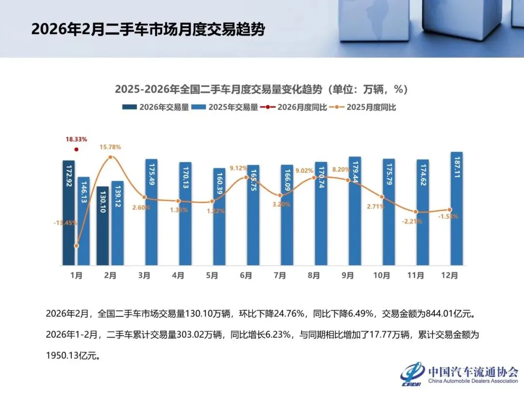 【报告】2026年2月全国二手车市场深度分析(附24页PDF文件下载)