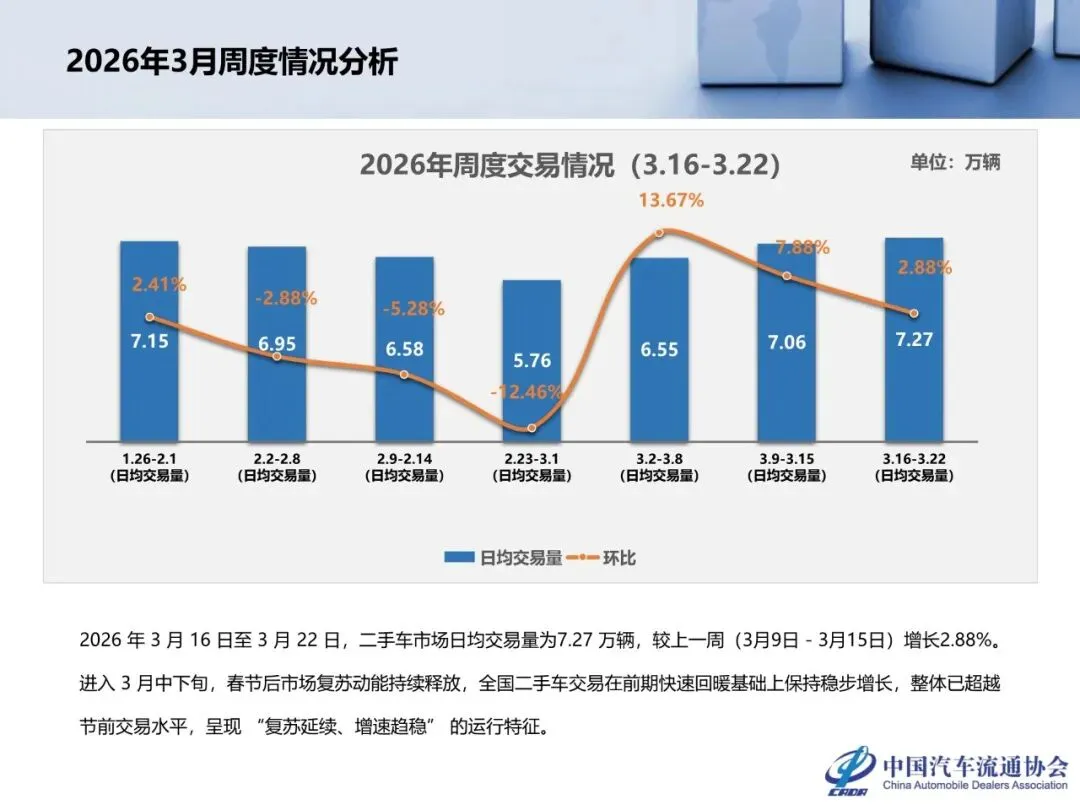 【报告】2026年2月全国二手车市场深度分析(附24页PDF文件下载)