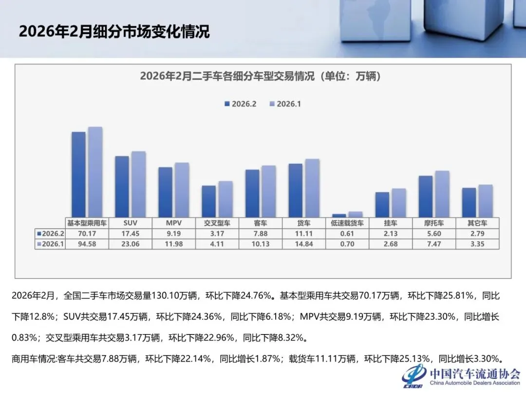 【报告】2026年2月全国二手车市场深度分析(附24页PDF文件下载)
