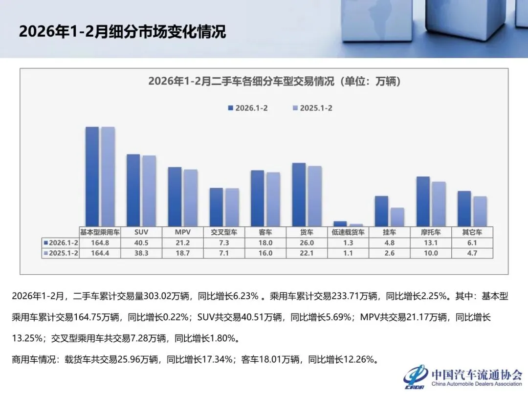 【报告】2026年2月全国二手车市场深度分析(附24页PDF文件下载)