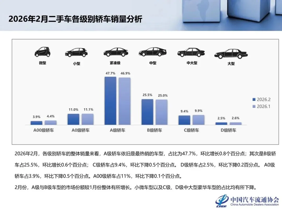 【报告】2026年2月全国二手车市场深度分析(附24页PDF文件下载)