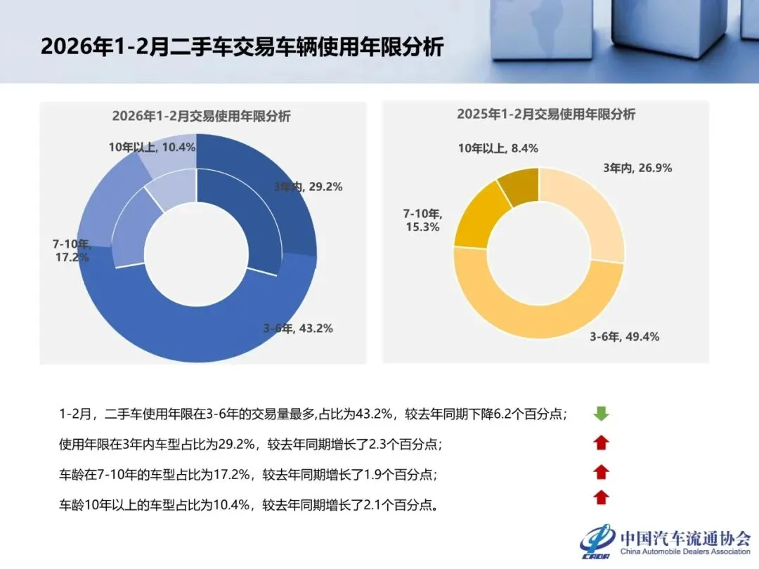 【报告】2026年2月全国二手车市场深度分析(附24页PDF文件下载)