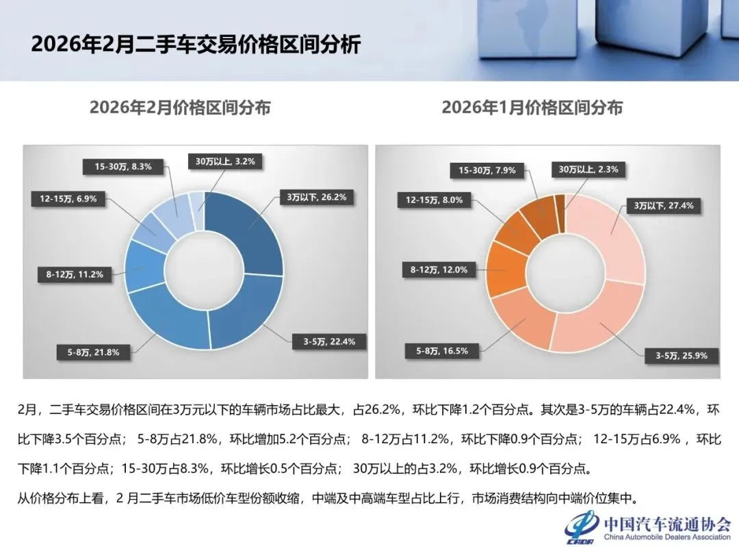 【报告】2026年2月全国二手车市场深度分析(附24页PDF文件下载)