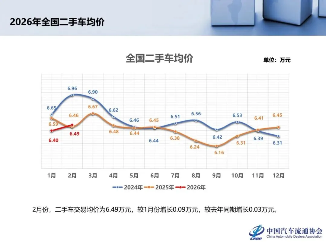 【报告】2026年2月全国二手车市场深度分析(附24页PDF文件下载)