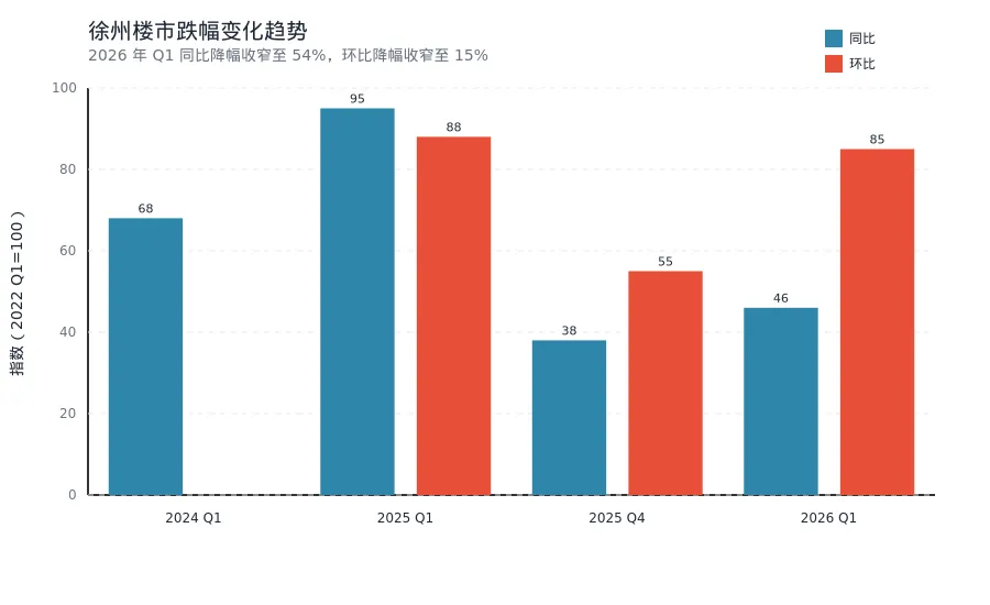 2026 年 Q1 徐州房地产市场分析:跌幅收窄,市场逐步见底