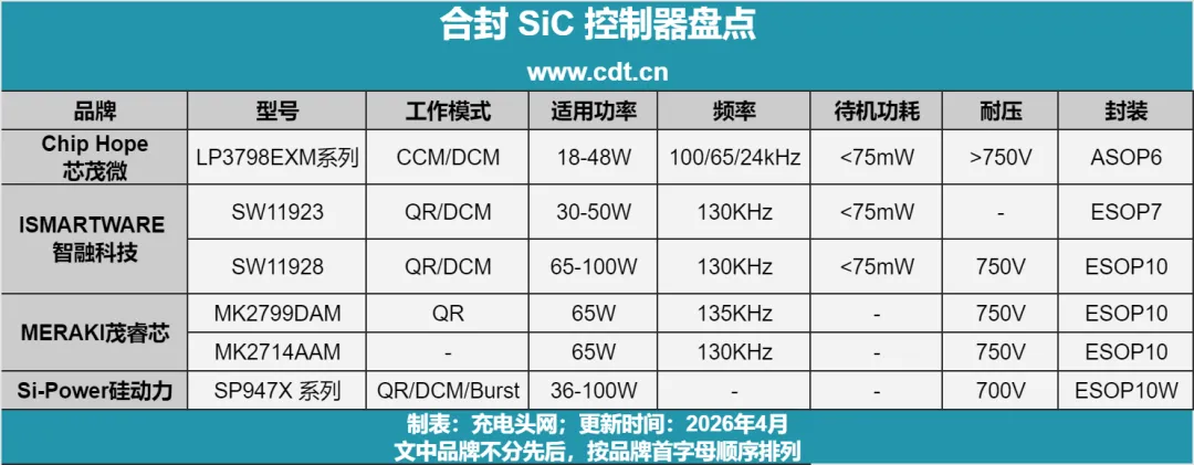 四家芯片厂商入局合封 SiC 市场!
