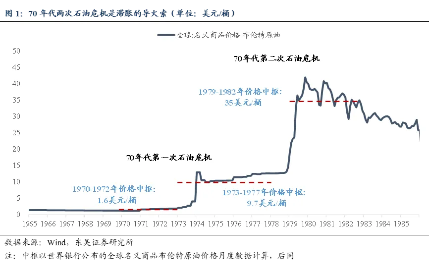 以油价观今昔:70年代与当下市场 | 东吴策略