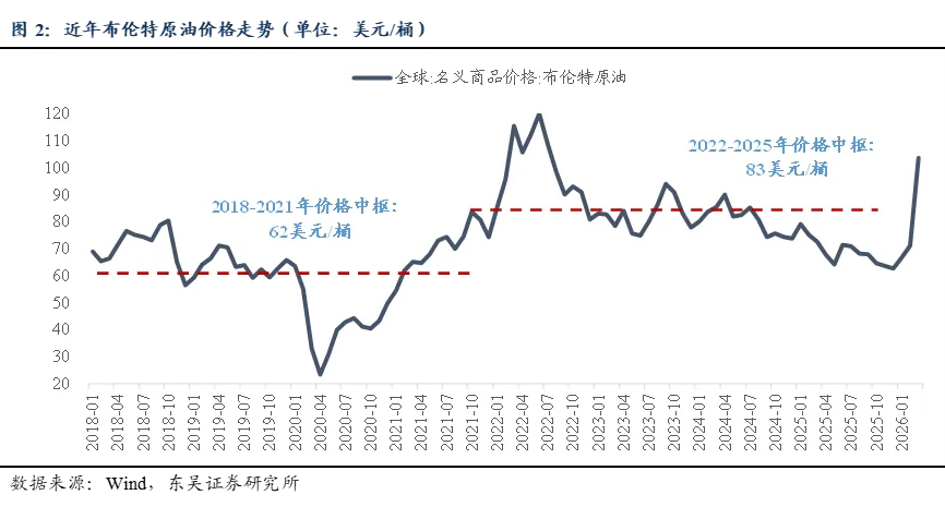 以油价观今昔:70年代与当下市场 | 东吴策略
