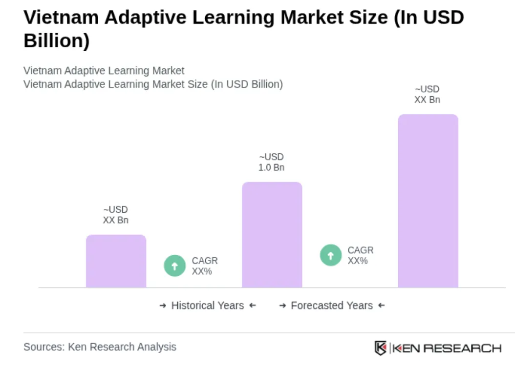 越南自适应学习市场概览
