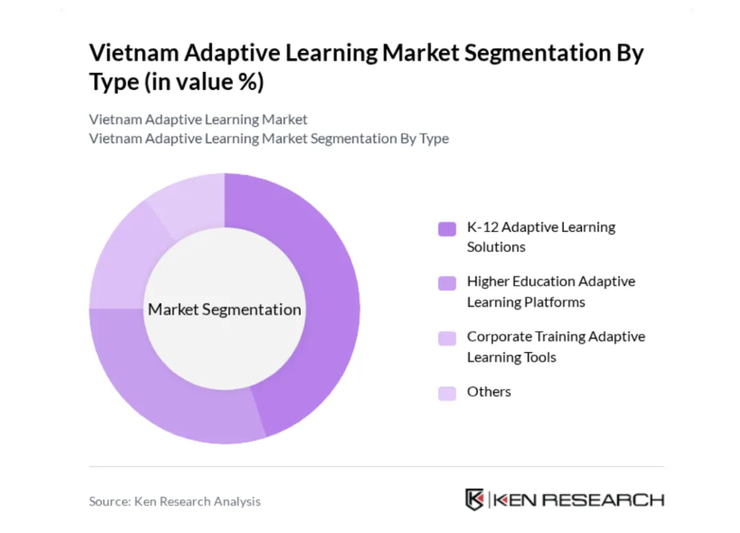 越南自适应学习市场概览
